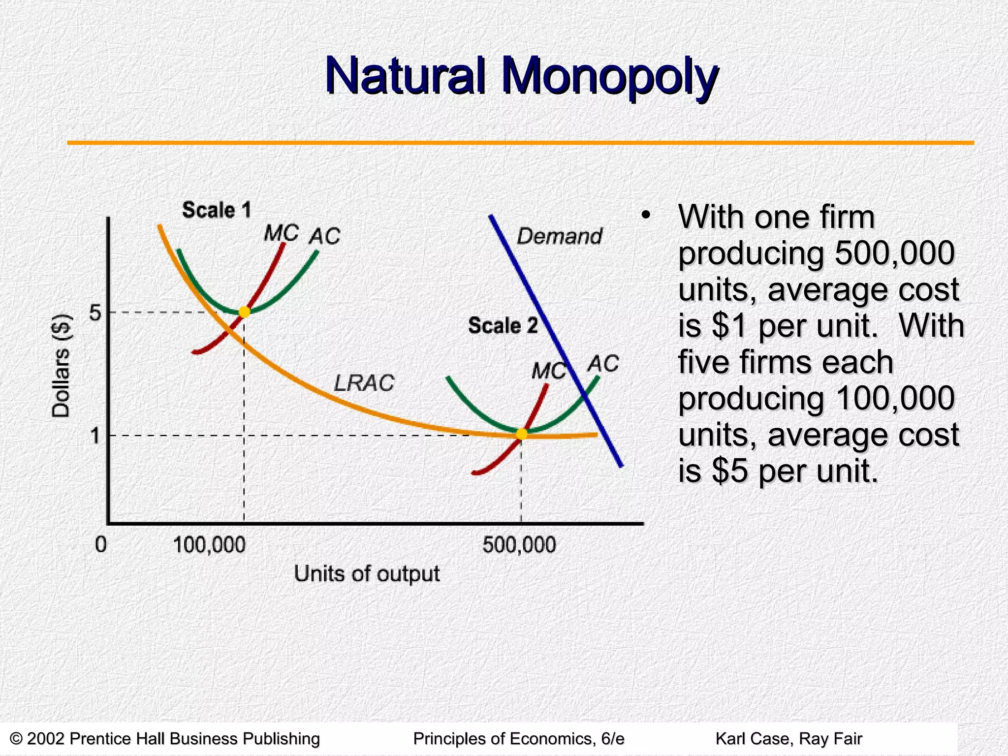 Natural Monopoly With one firm producing 500,000 units, average cost is $1 per unit.  With five firms each producing 100,000 units, average cost is $5 per unit. 