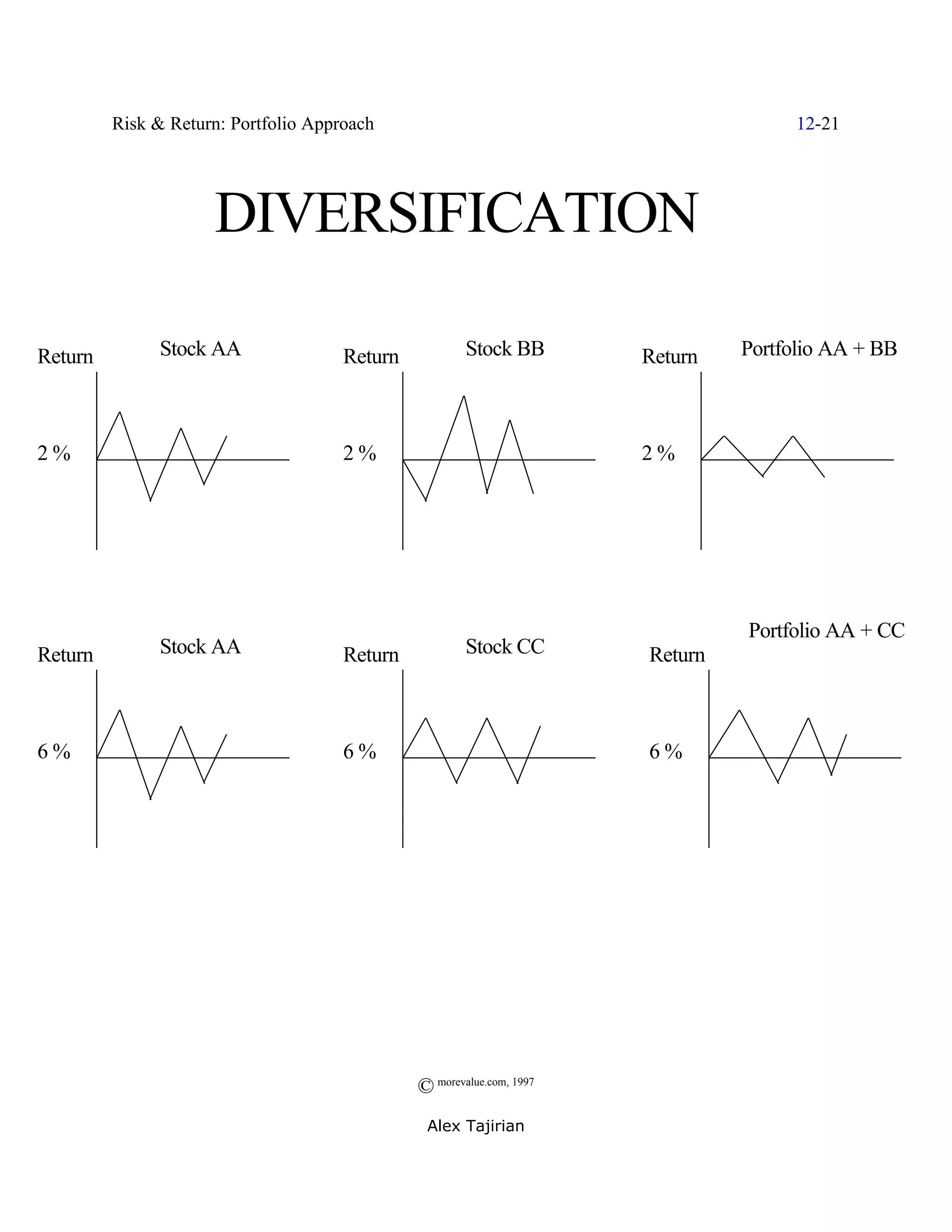 Risk & Return: Portfolio Approach                                           12-21




                     DIVERSIFICATION

Return         Stock AA               Return           Stock BB        Return   Portfolio AA + BB



2%                                    2%                               2%




                                                                                Portfolio AA + CC
Return         Stock AA               Return           Stock CC        Return



6%                                    6%                               6%




                                               © morevalue.com, 1997
                                                Alex Tajirian
 