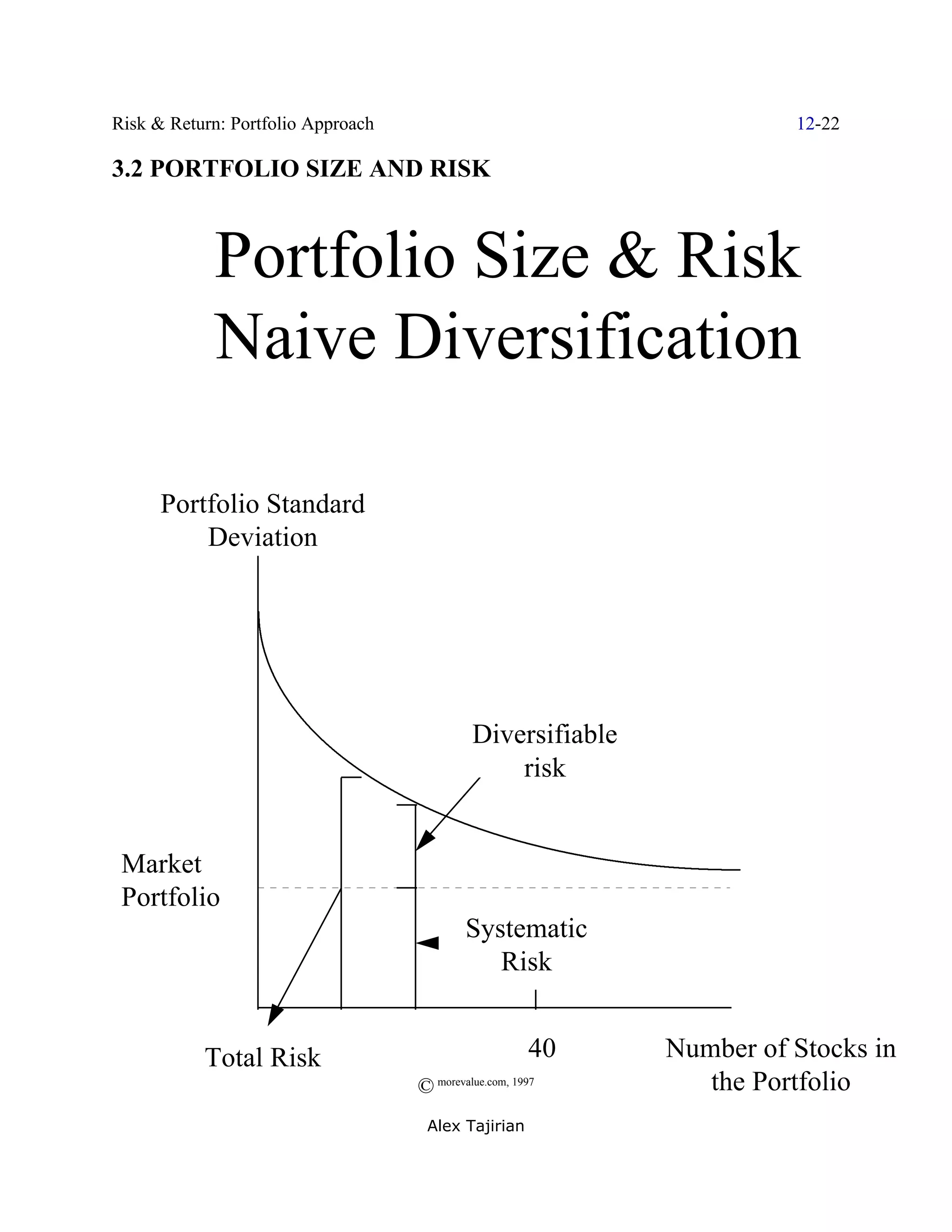 Risk & Return: Portfolio Approach                                      12-22

3.2 PORTFOLIO SIZE AND RISK



            Portfolio Size & Risk
            Naive Diversification

      Portfolio Standard
          Deviation




                                             Diversifiable
                                                 risk


 Market
 Portfolio
                                            Systematic
                                               Risk


           Total Risk                                  40    Number of Stocks in
                                    © morevalue.com, 1997       the Portfolio
                                     Alex Tajirian
 