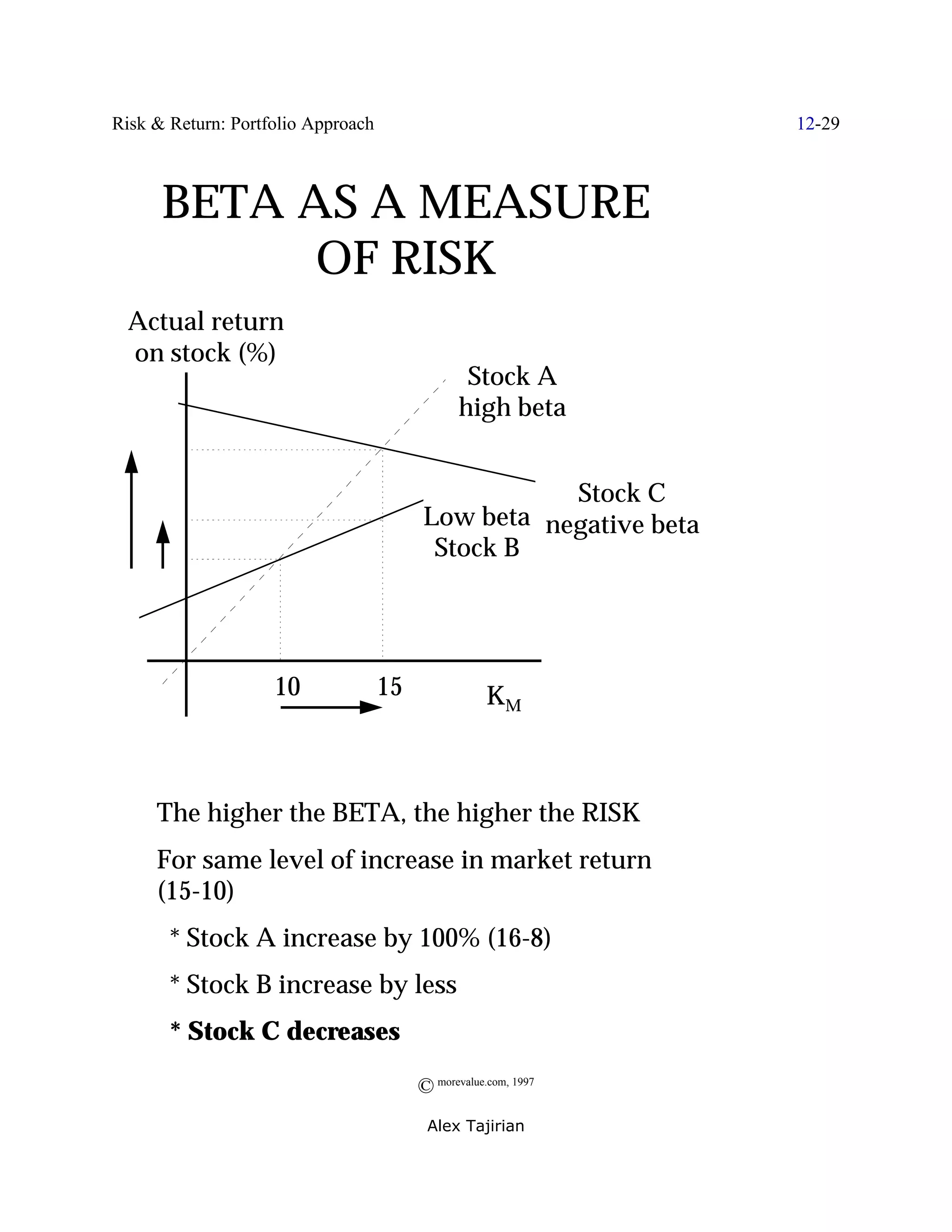 Risk & Return: Portfolio Approach                                  12-29



      BETA AS A MEASURE
            OF RISK
 Actual return
 on stock (%)
                                                 Stock A
                                                high beta


                                                     Stock C
                                          Low beta negative beta
                                           Stock B




                    10              15               KM



     The higher the BETA, the higher the RISK
     For same level of increase in market return
     (15-10)
       * Stock A increase by 100% (16-8)
       * Stock B increase by less
       * Stock C decreases

                                         © morevalue.com, 1997
                                          Alex Tajirian
 