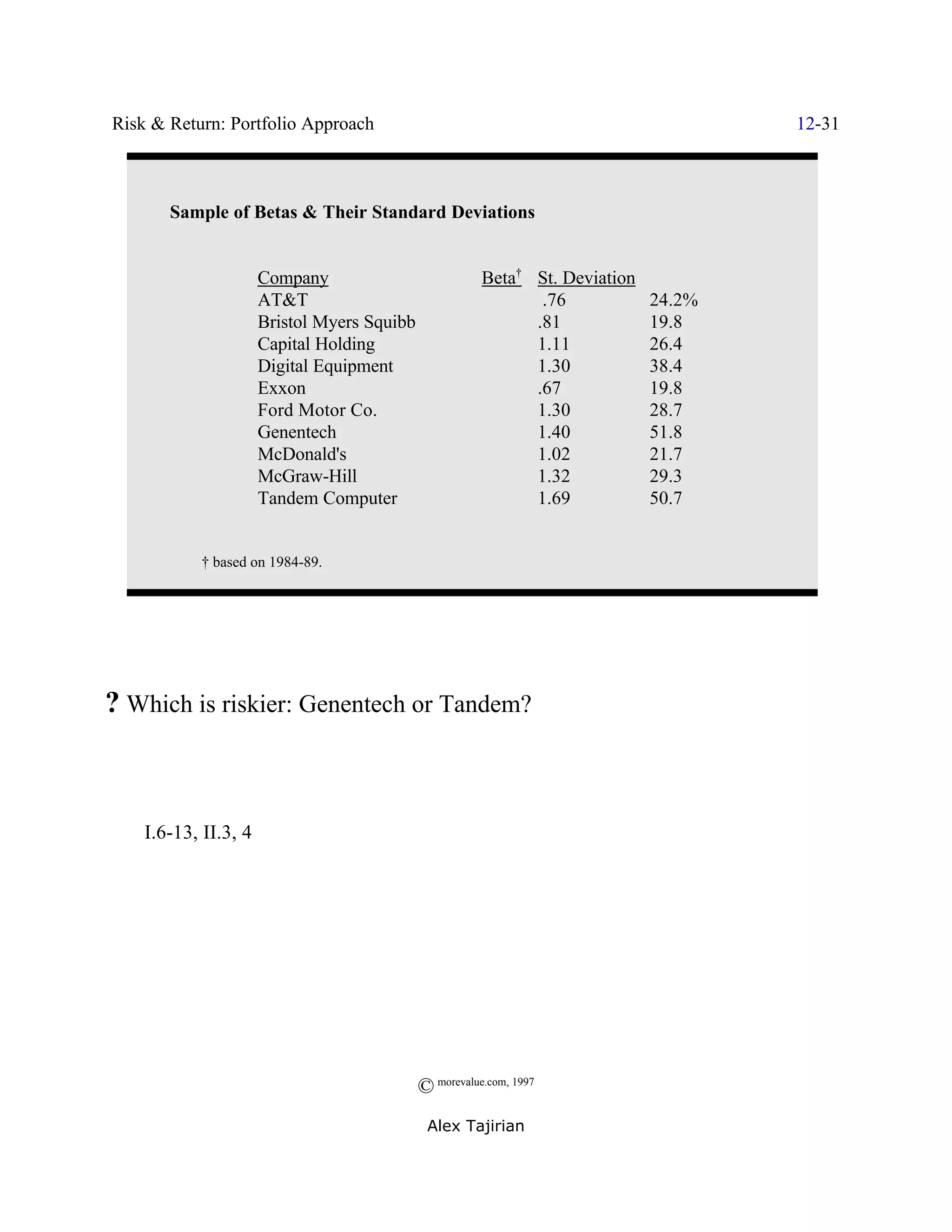 Risk & Return: Portfolio Approach                                                  12-31



       Sample of Betas & Their Standard Deviations


                   Company                           Beta† St. Deviation
                   AT&T                                     .76            24.2%
                   Bristol Myers Squibb                    .81             19.8
                   Capital Holding                         1.11            26.4
                   Digital Equipment                       1.30            38.4
                   Exxon                                   .67             19.8
                   Ford Motor Co.                          1.30            28.7
                   Genentech                               1.40            51.8
                   McDonald's                              1.02            21.7
                   McGraw-Hill                             1.32            29.3
                   Tandem Computer                         1.69            50.7


           † based on 1984-89.




? Which is riskier: Genentech or Tandem?



; I.6-13, II.3, 4 (




                                          © morevalue.com, 1997
                                           Alex Tajirian
 