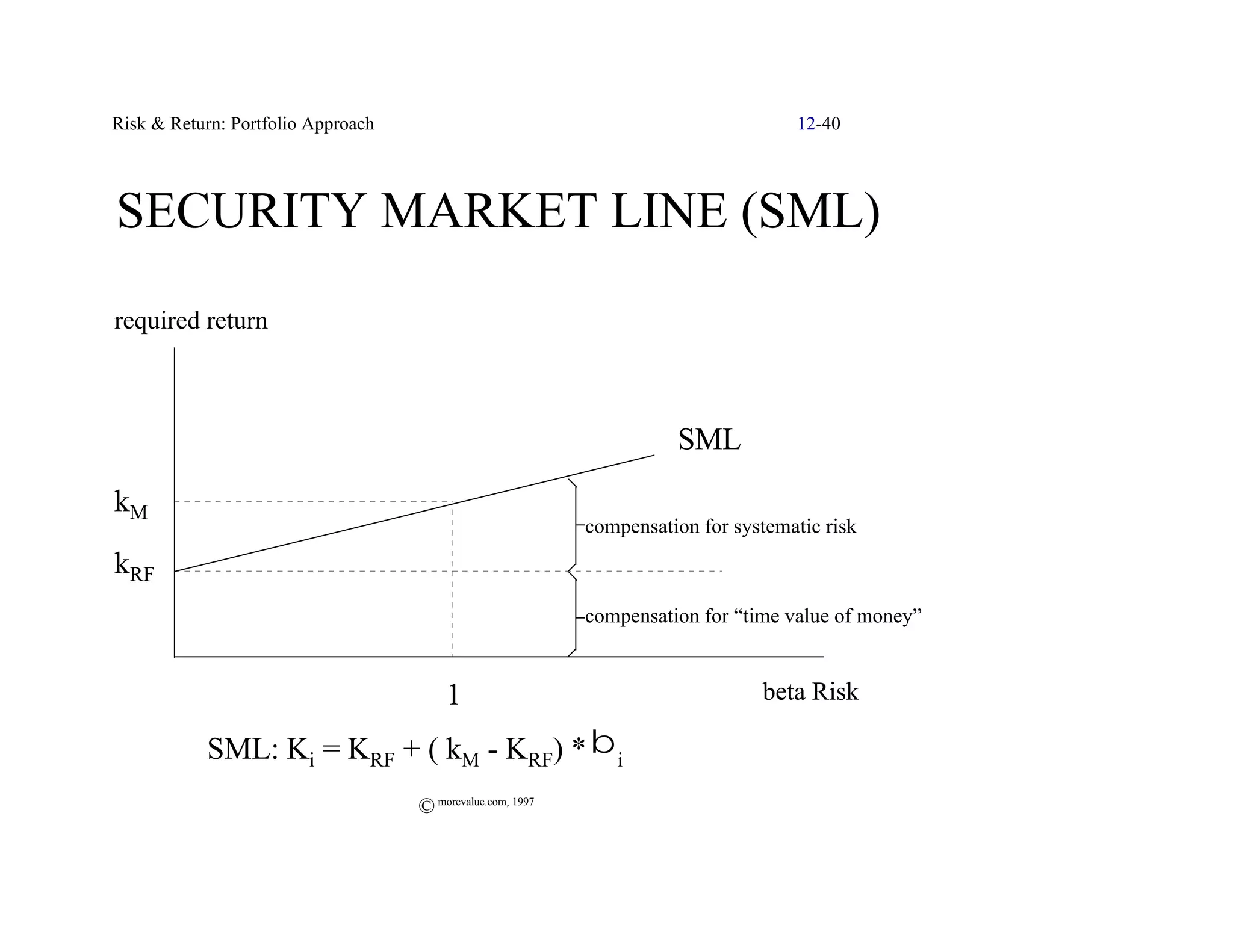Risk & Return: Portfolio Approach                                                   12-40




SECURITY MARKET LINE (SML)
required return



                                                                      SML

kM
                                                            compensation for systematic risk
kRF
                                                            compensation for “time value of money”



                                         1                                      beta Risk

           SML: Ki = KRF + ( kM - KRF) * β                     i

                                    © morevalue.com, 1997
 