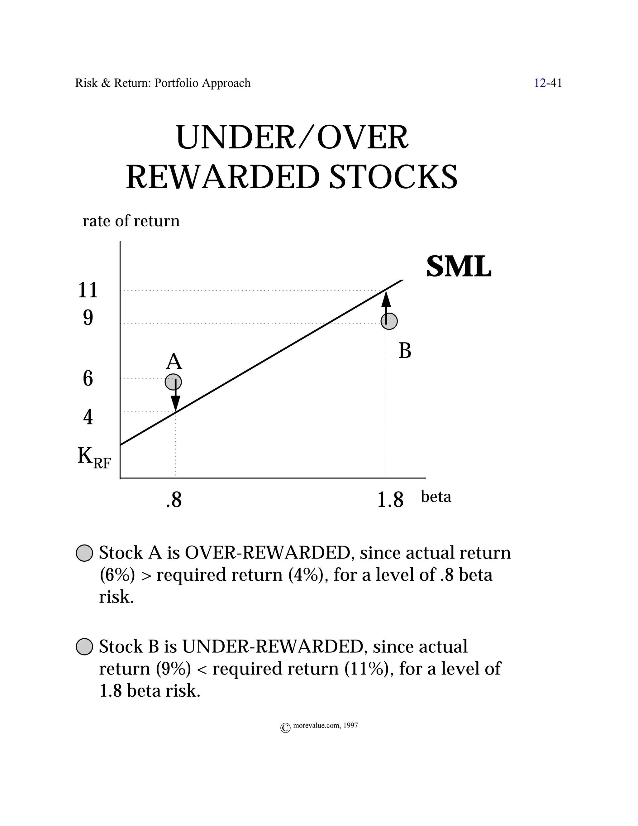 Risk & Return: Portfolio Approach                                        12-41



           UNDER/OVER
         REWARDED STOCKS
 rate of return


                                                                  SML
11
 9
                                                              B
                 A
 6
 4
KRF
                 .8                                         1.8   beta


     Stock A is OVER-REWARDED, since actual return
     (6%) > required return (4%), for a level of .8 beta
     risk.

     Stock B is UNDER-REWARDED, since actual
     return (9%) < required return (11%), for a level of
     1.8 beta risk.
                                    © morevalue.com, 1997
 