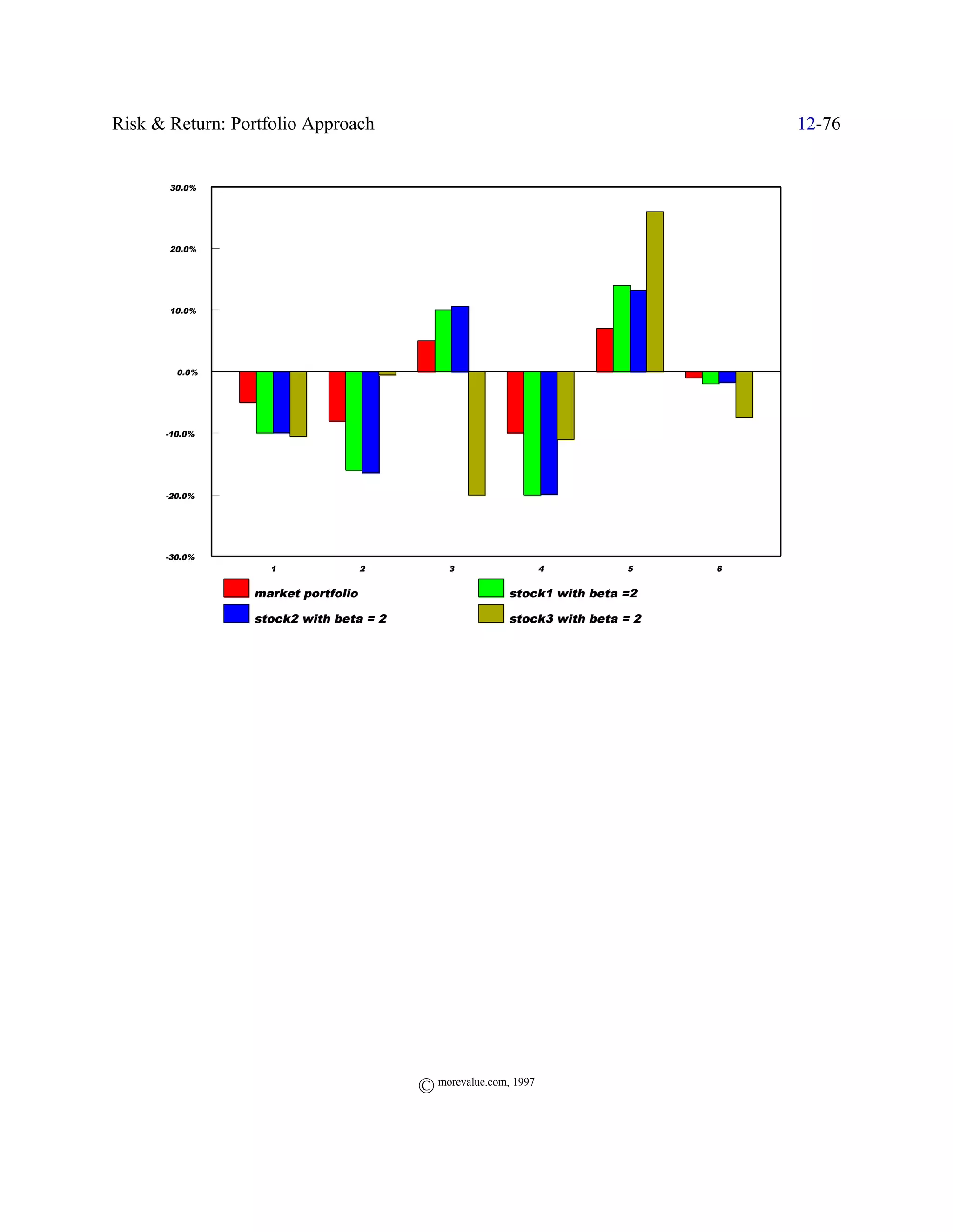 Risk & Return: Portfolio Approach                                                  12-76


       30.0%




       20.0%




       10.0%




        0.0%




      -10.0%




      -20.0%




      -30.0%
                   1                2        3                  4        5     6


                 market portfolio                       stock1 with beta =2

                 stock2 with beta = 2                   stock3 with beta = 2




                                        © morevalue.com, 1997
 