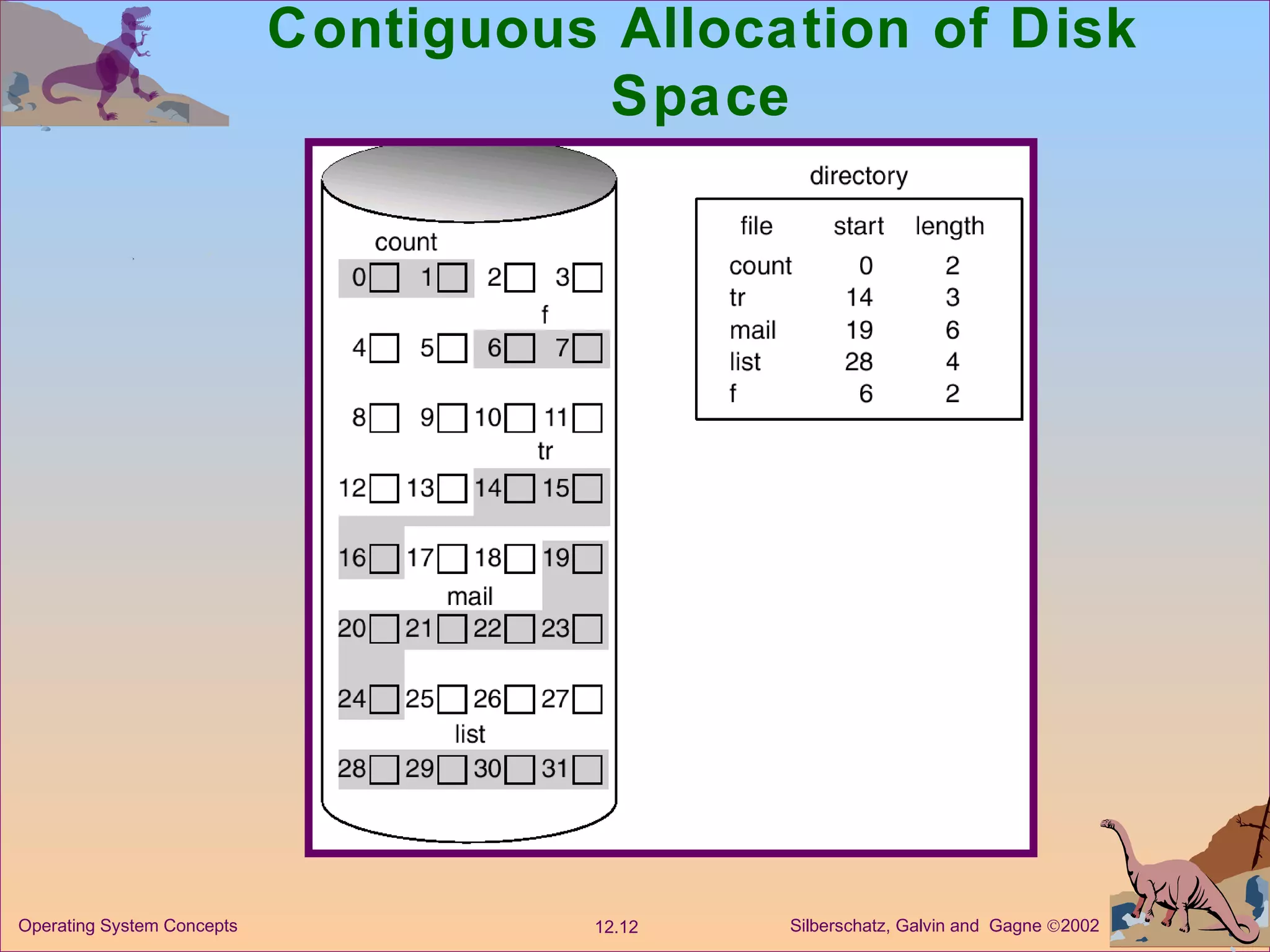 Contiguous Allocation of Disk Space 