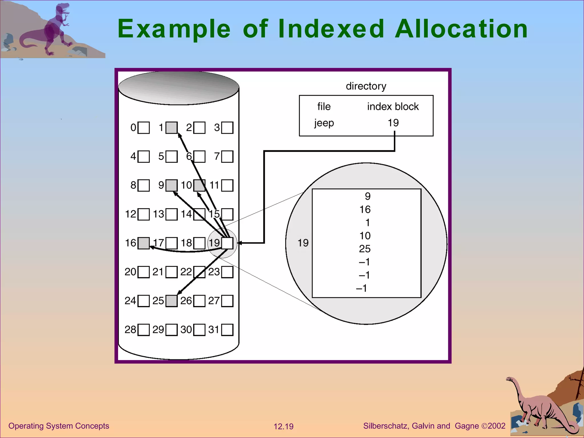 Example of Indexed Allocation 