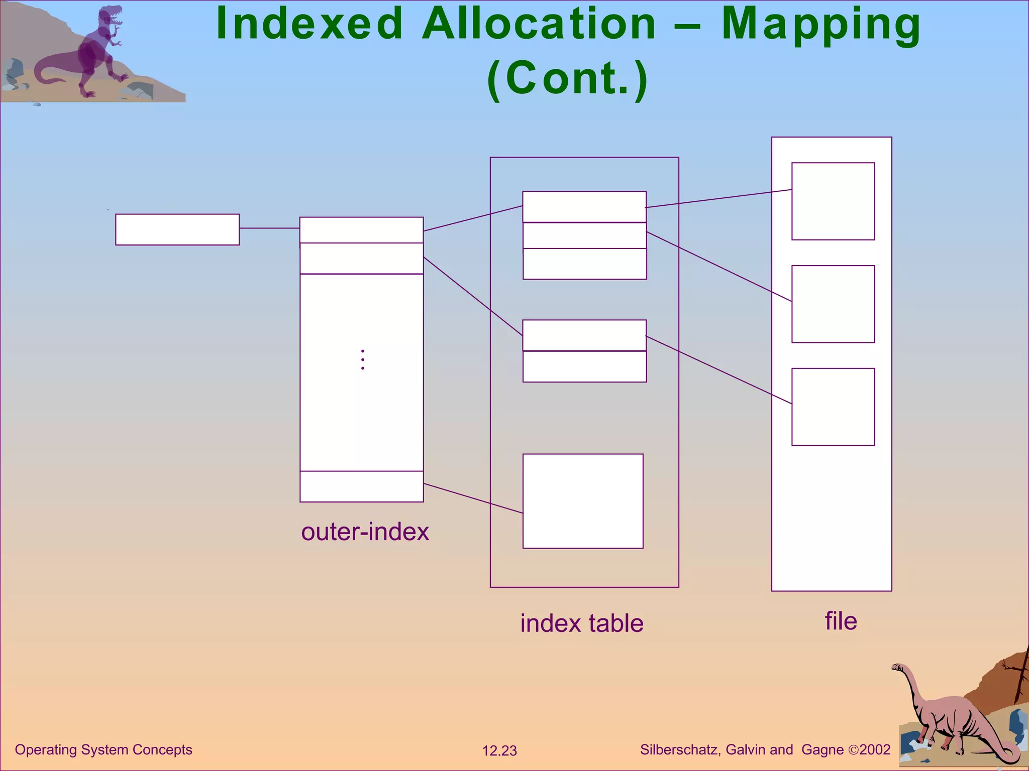 Indexed Allocation – Mapping (Cont.)  outer-index index table file 