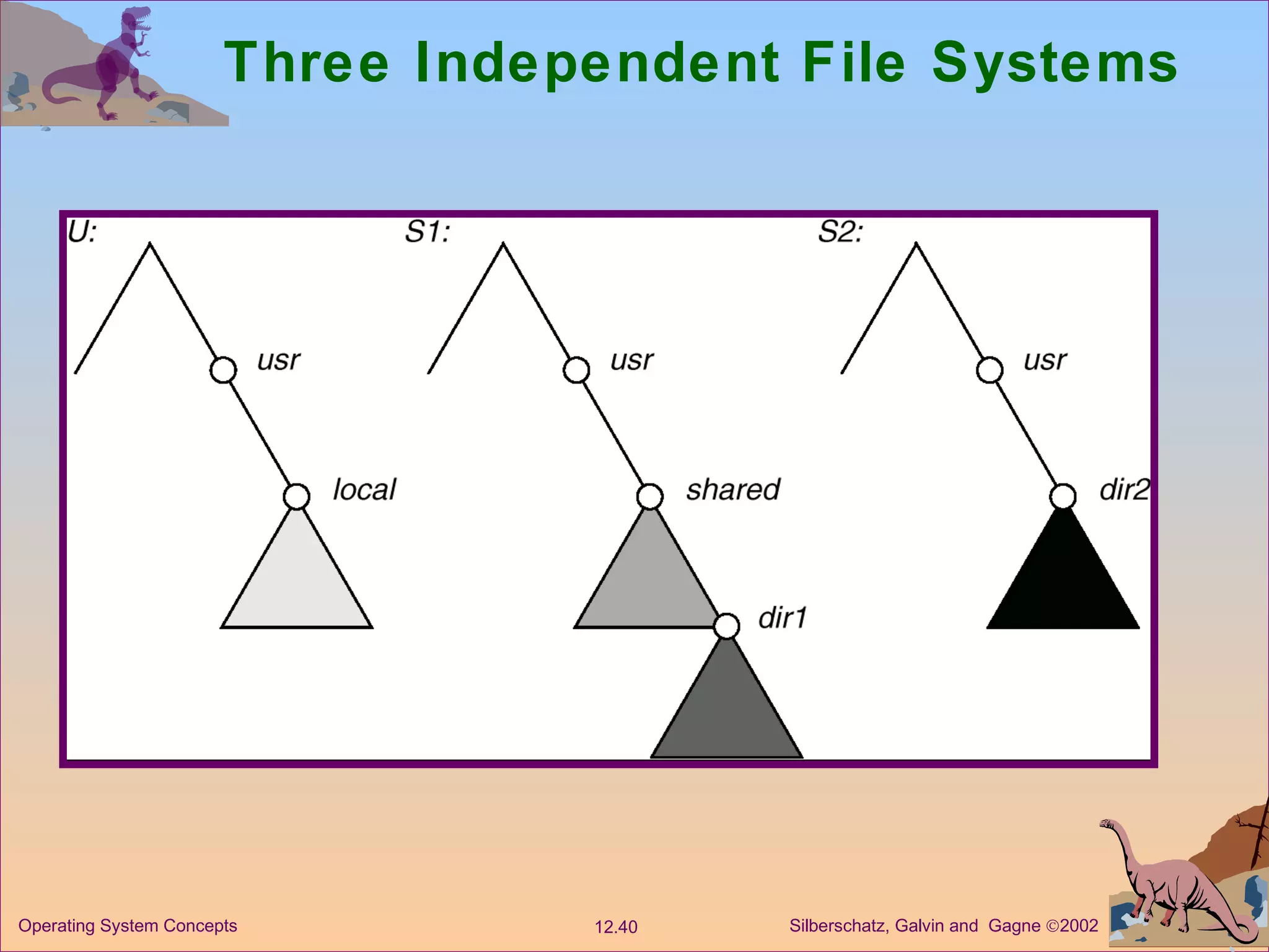Three Independent File Systems 
