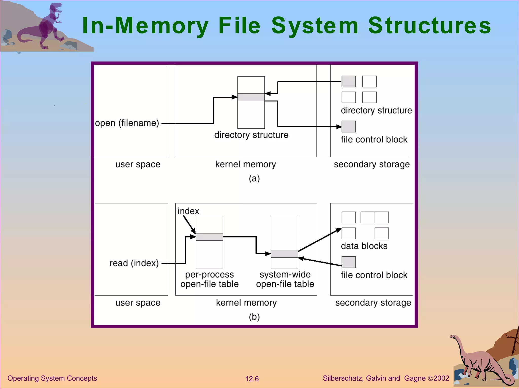 In-Memory File System Structures 