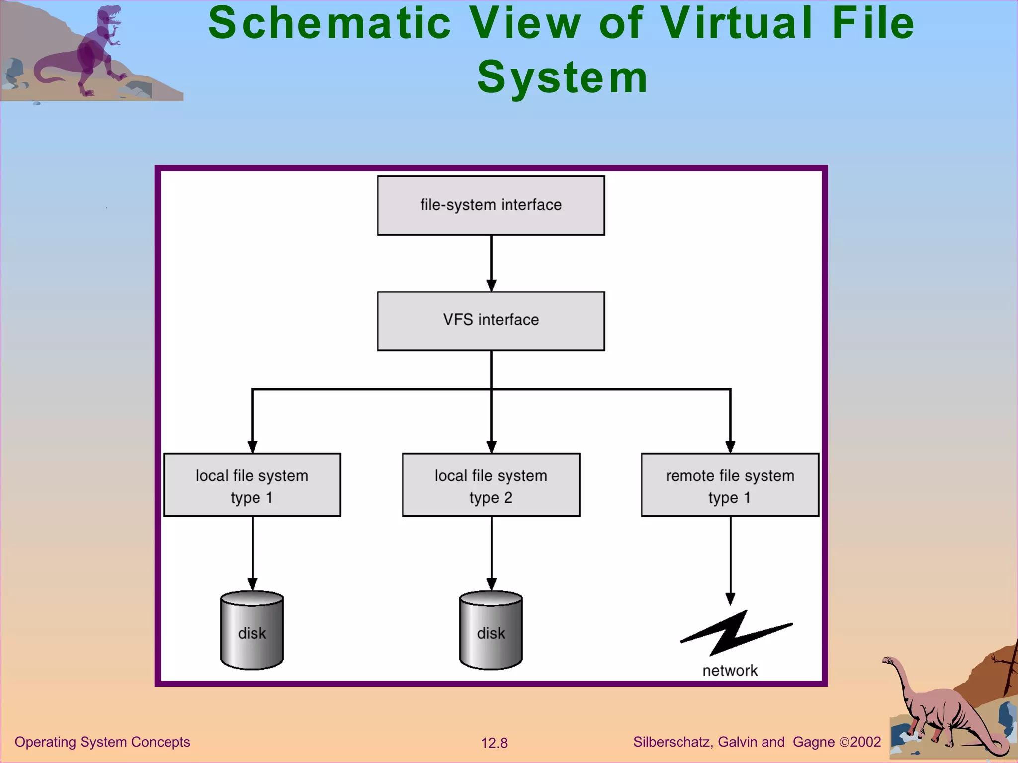 Schematic View of Virtual File System 