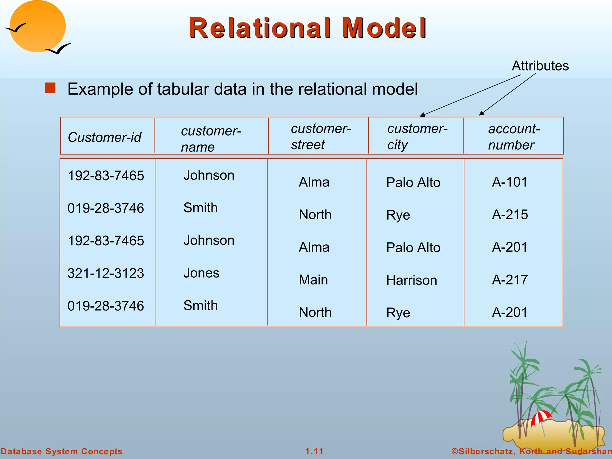 Relational Model Example of tabular data in the relational model customer- name Customer-id customer- street customer- city account- number Johnson Smith Johnson Jones Smith 192-83-7465 019-28-3746 192-83-7465 321-12-3123 019-28-3746 Alma North Alma Main North Palo Alto Rye Palo Alto Harrison Rye A-101 A-215 A-201 A-217 A-201 Attributes 