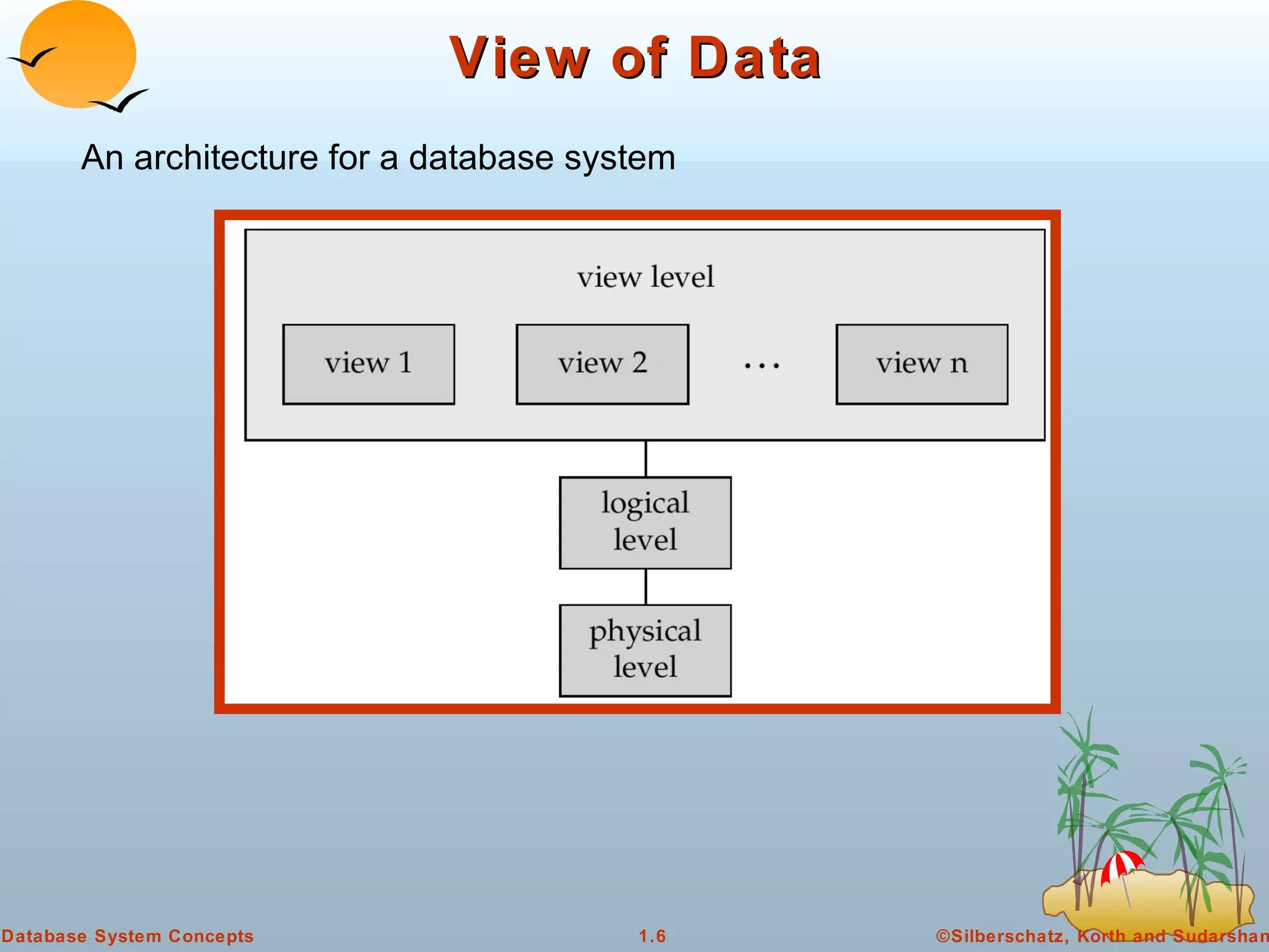 View of Data An architecture for a database system  