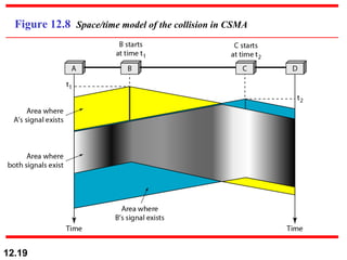 Figure 12.8  Space/time model of the collision in CSMA 