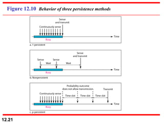 Figure 12.10  Behavior of three persistence methods 