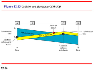 Figure 12.13  Collision and abortion in CSMA/CD 