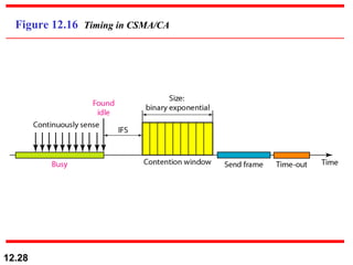 Figure 12.16  Timing in CSMA/CA 