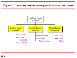 Figure 12.2  Taxonomy of multiple-access protocols discussed in this chapter 