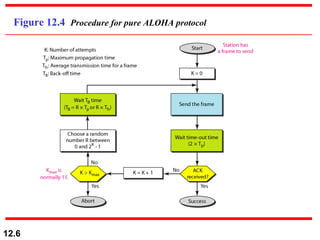 Figure 12.4  Procedure for pure ALOHA protocol 