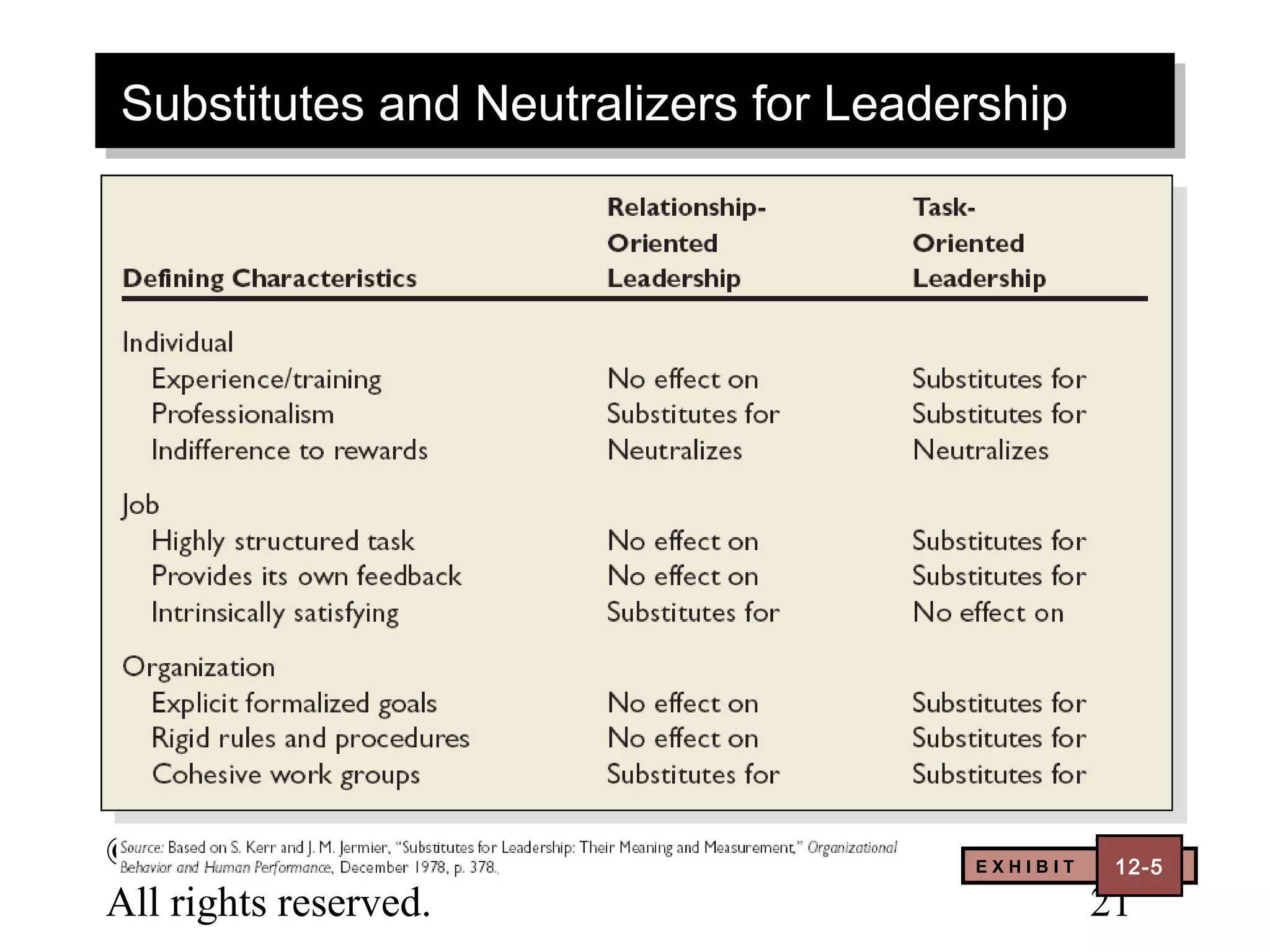 Substitutes and Neutralizers for Leadership
Substitutes and Neutralizers for Leadership




© 2003 Prentice Hall Inc.             EXHIBIT   12–
                                                 12-5
All rights reserved.                            21
 