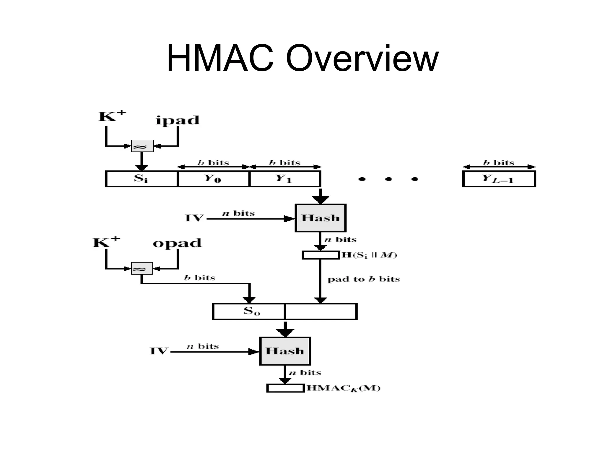 HMAC Overview 