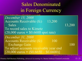 Sales Denominated in Foreign Currency December 15, 2008 Accounts Receivable (fc) 13,200 Sales 13,200  To record sales to Kimetz (20,000 euros  ×  $0.6600 spot rate) December 31, 2008 Accounts Receivable (fc)   100 Exchange Gain   100 To adjust accounts receivable year end [20,000 euros  ×  ($0.6650 – $0.6600)] 