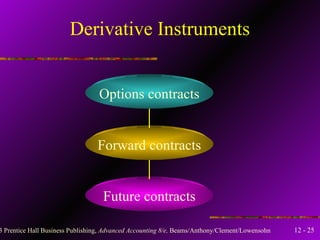 Derivative Instruments Options contracts Forward contracts Future contracts 