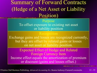 Summary of Forward Contracts (Hedge of a Net Asset or Liability Position) Purpose To offset exposure to existing net asset or liability position Recognition Exchange gains and losses are recognized currently, but they are offset by related gains or losses on net asset or liability position. Expected Effect of Hedge and Related Foreign Currency Item Income effect equals the amortization of premium or discount (gains and losses offset.) 