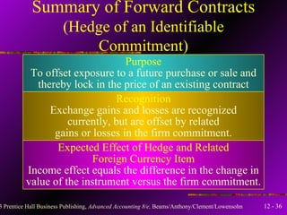 Summary of Forward Contracts (Hedge of an Identifiable Commitment) Purpose To offset exposure to a future purchase or sale and thereby lock in the price of an existing contract Recognition Exchange gains and losses are recognized currently, but are offset by related gains or losses in the firm commitment. Expected Effect of Hedge and Related Foreign Currency Item Income effect equals the difference in the change in value of the instrument versus the firm commitment. 