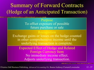 Summary of Forward Contracts (Hedge of an Anticipated Transaction) Purpose To offset exposure of possible future purchase or sale Recognition Exchange gains or losses on the hedge counted in other comprehensive income until the underlying transaction is complete. Expected Effect of Hedge and Related Foreign Currency Item No immediate income effect. Adjusts underlying transaction. 