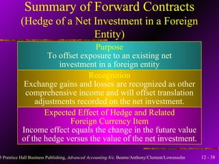 Summary of Forward Contracts (Hedge of a Net Investment in a Foreign Entity) Purpose To offset exposure to an existing net investment in a foreign entity Recognition Exchange gains and losses are recognized as other comprehensive income and will offset translation adjustments recorded on the net investment. Expected Effect of Hedge and Related Foreign Currency Item Income effect equals the change in the future value of the hedge versus the value of the net investment. 