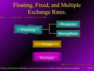 Floating, Fixed, and Multiple Exchange Rates. Floating Fixed Multiple Weakens Strengthens 