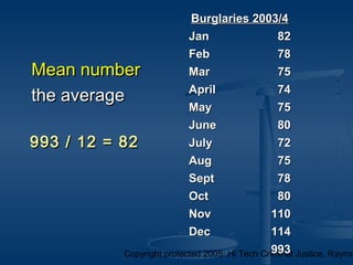 Copyright protected 2005: Hi Tech Criminal Justice, Raymo
Mean numberMean number
the averagethe average
Burglaries 2003/4Burglaries 2003/4
JanJan 8282
FebFeb 7878
MarMar 7575
AprilApril 7474
MayMay 7575
JuneJune 8080
JulyJuly 7272
AugAug 7575
SeptSept 7878
OctOct 8080
NovNov 110110
DecDec 114114
993993
993 / 12 = 82993 / 12 = 82
 