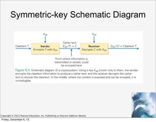 Symmetric-key Schematic Diagram

Copyright © 2013 Pearson Education, Inc. Publishing as Pearson Addison-Wesley

Friday, December 6, 13

 