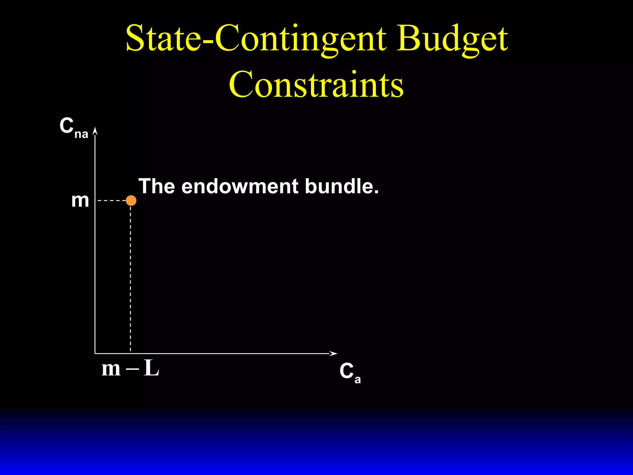 State-Contingent Budget
Constraints
Cna
m

The endowment bundle.

m−L

Ca

 