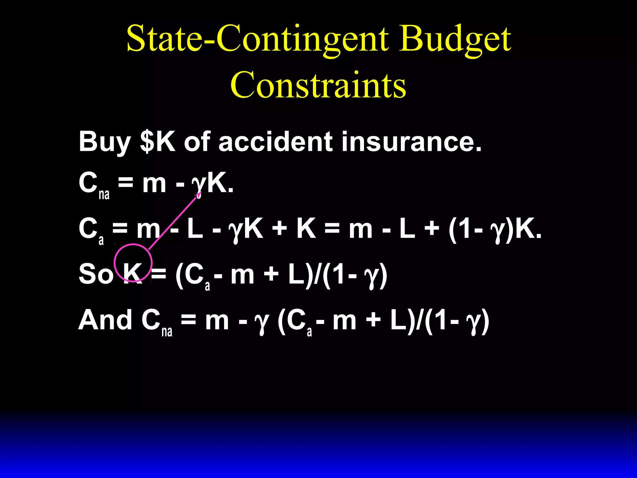 State-Contingent Budget
Constraints
Buy $K of accident insurance.
Cna = m - γK.
Ca = m - L - γK + K = m - L + (1- γ)K.
So K = (Ca - m + L)/(1- γ)
And Cna = m - γ (Ca - m + L)/(1- γ)

 