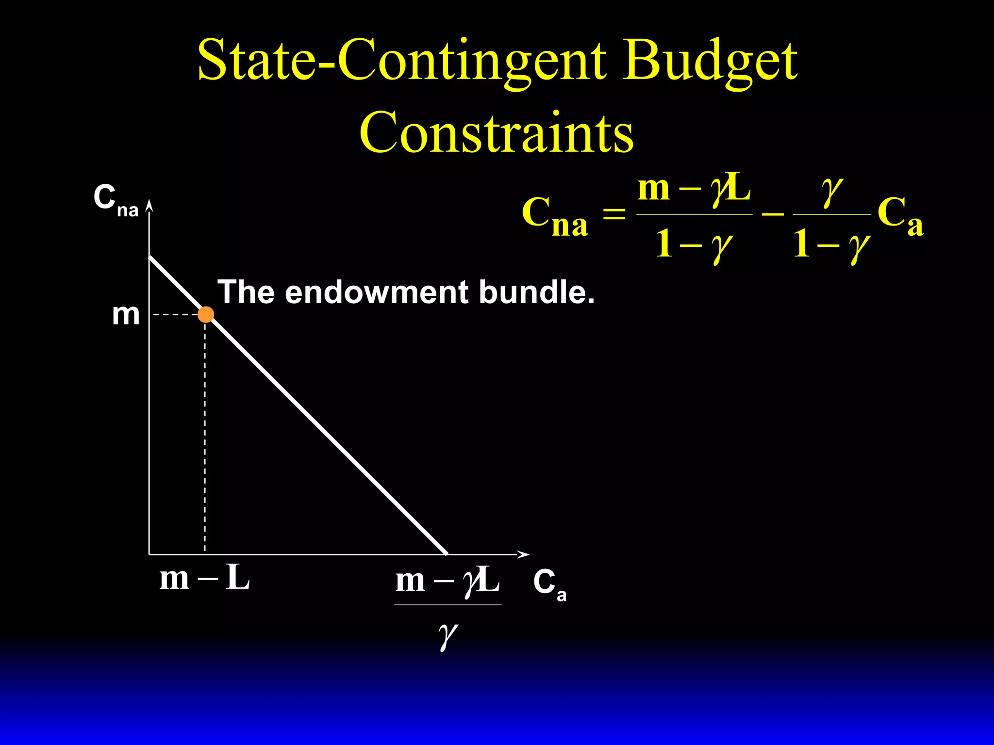 State-Contingent Budget
Constraints

m − γL
γ
Cna =
−
Ca
1−γ
1−γ

Cna
m

The endowment bundle.

m−L

m − γL Ca
γ

 