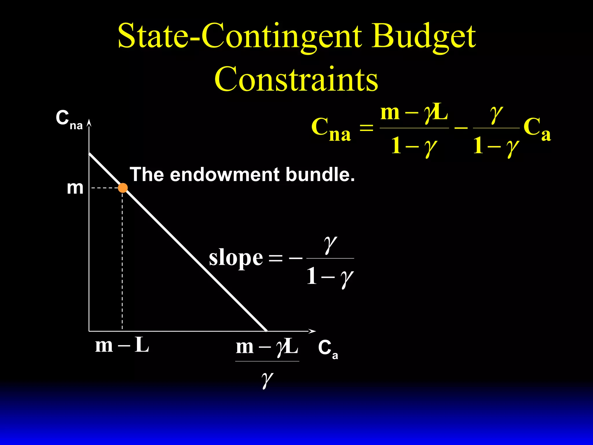 State-Contingent Budget
Constraints

m − γL
γ
Cna =
−
Ca
1−γ
1−γ

Cna
m

The endowment bundle.

γ
slope = −
1−γ
m−L

m − γL Ca
γ

 
