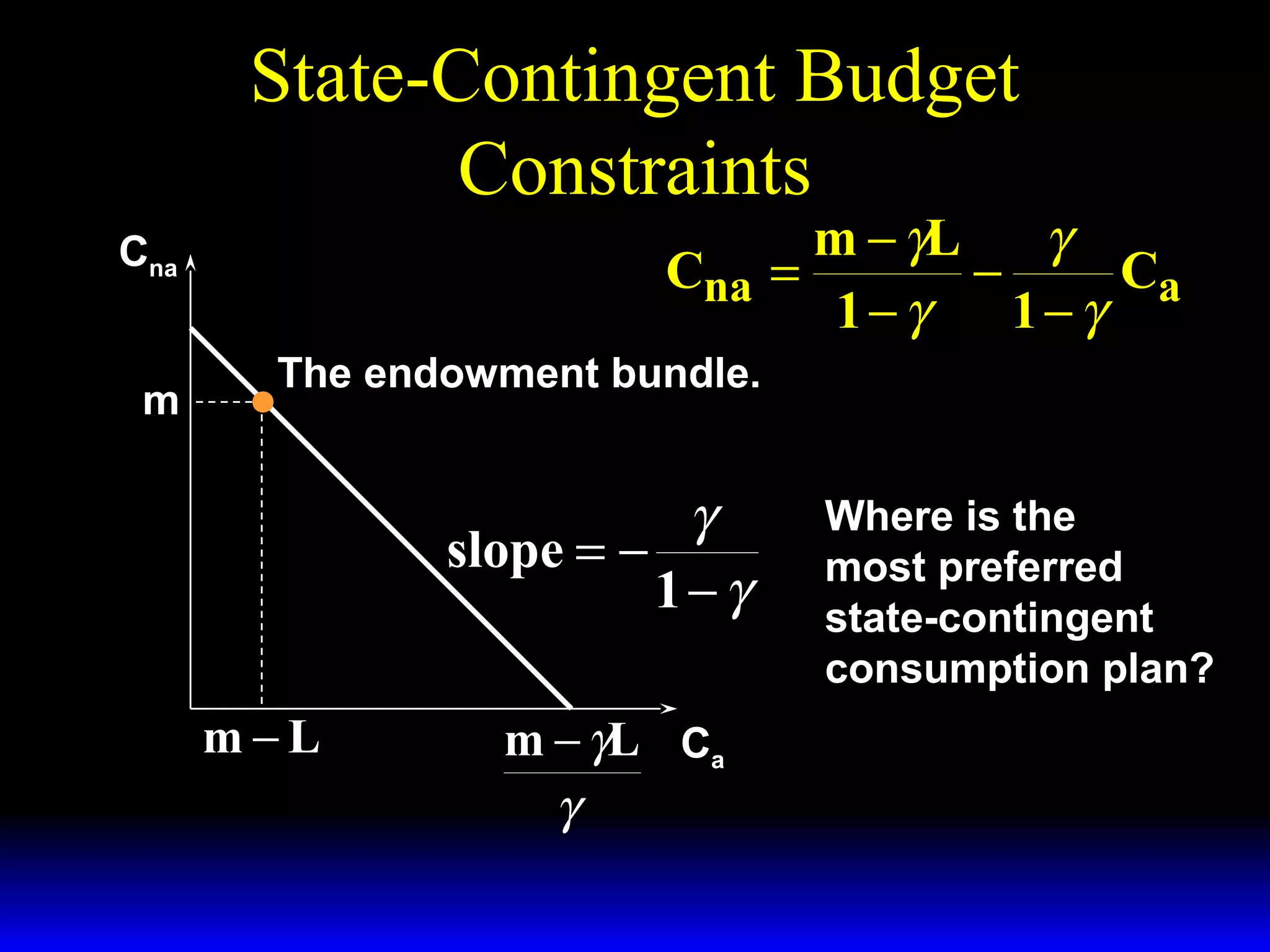 State-Contingent Budget
Constraints

m − γL
γ
Cna =
−
Ca
1−γ
1−γ

Cna
m

The endowment bundle.

γ
slope = −
1−γ
m−L

m − γL Ca
γ

Where is the
most preferred
state-contingent
consumption plan?

 