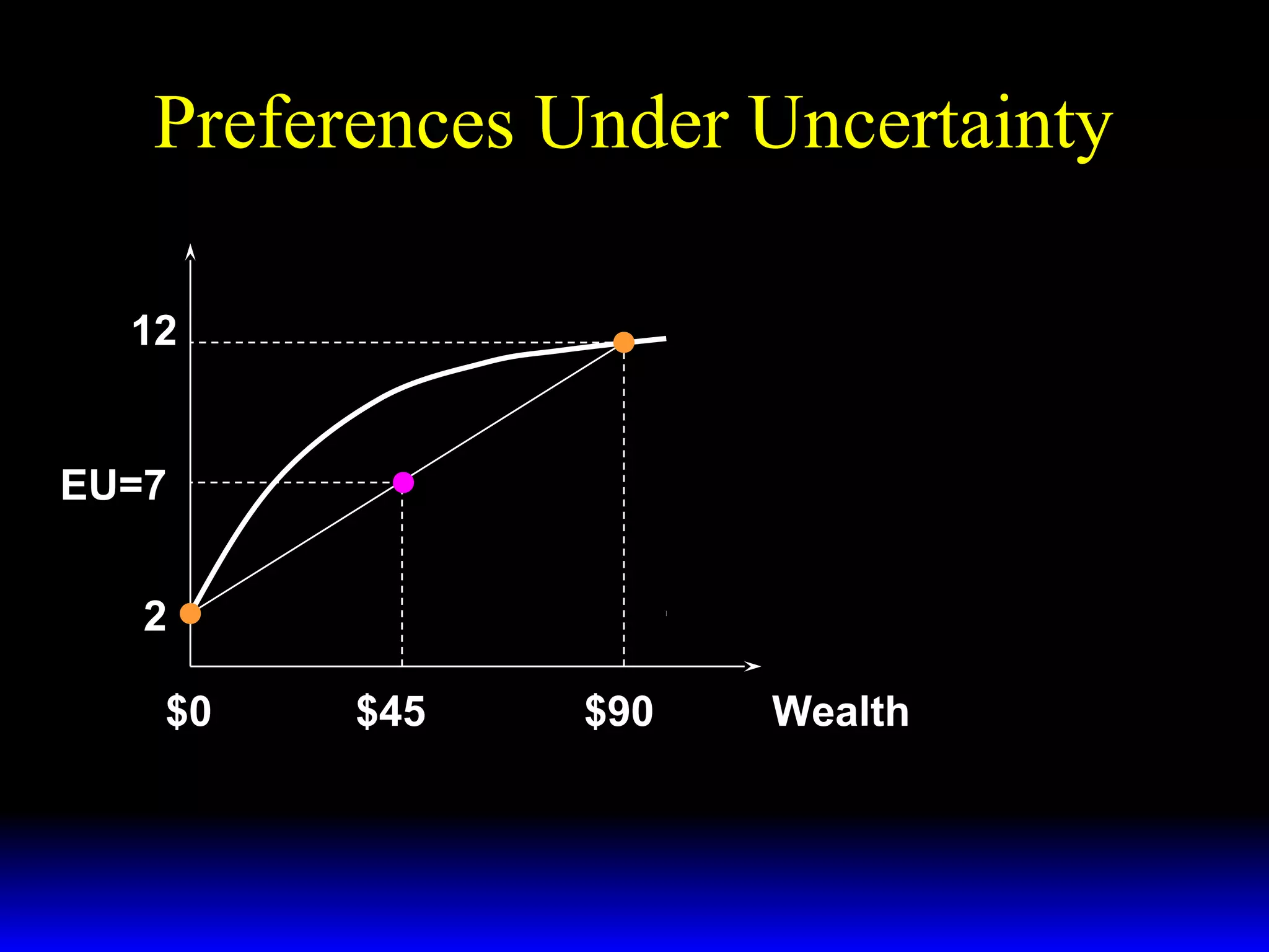 Preferences Under Uncertainty
12

EU=7
2
$0

$45

$90

Wealth

 