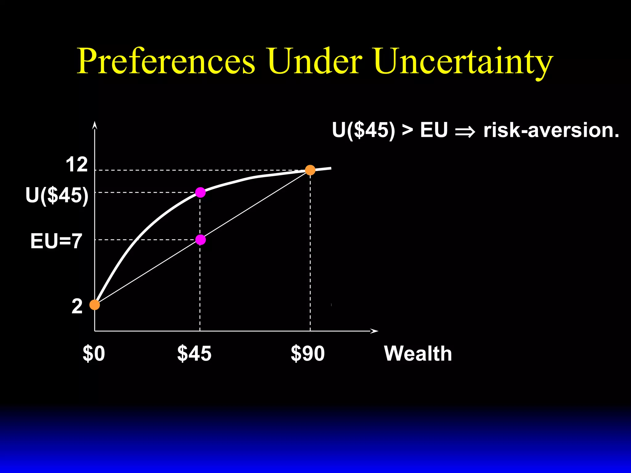 Preferences Under Uncertainty
U($45) > EU ⇒ risk-aversion.
12
U($45)
EU=7
2
$0

$45

$90

Wealth

 