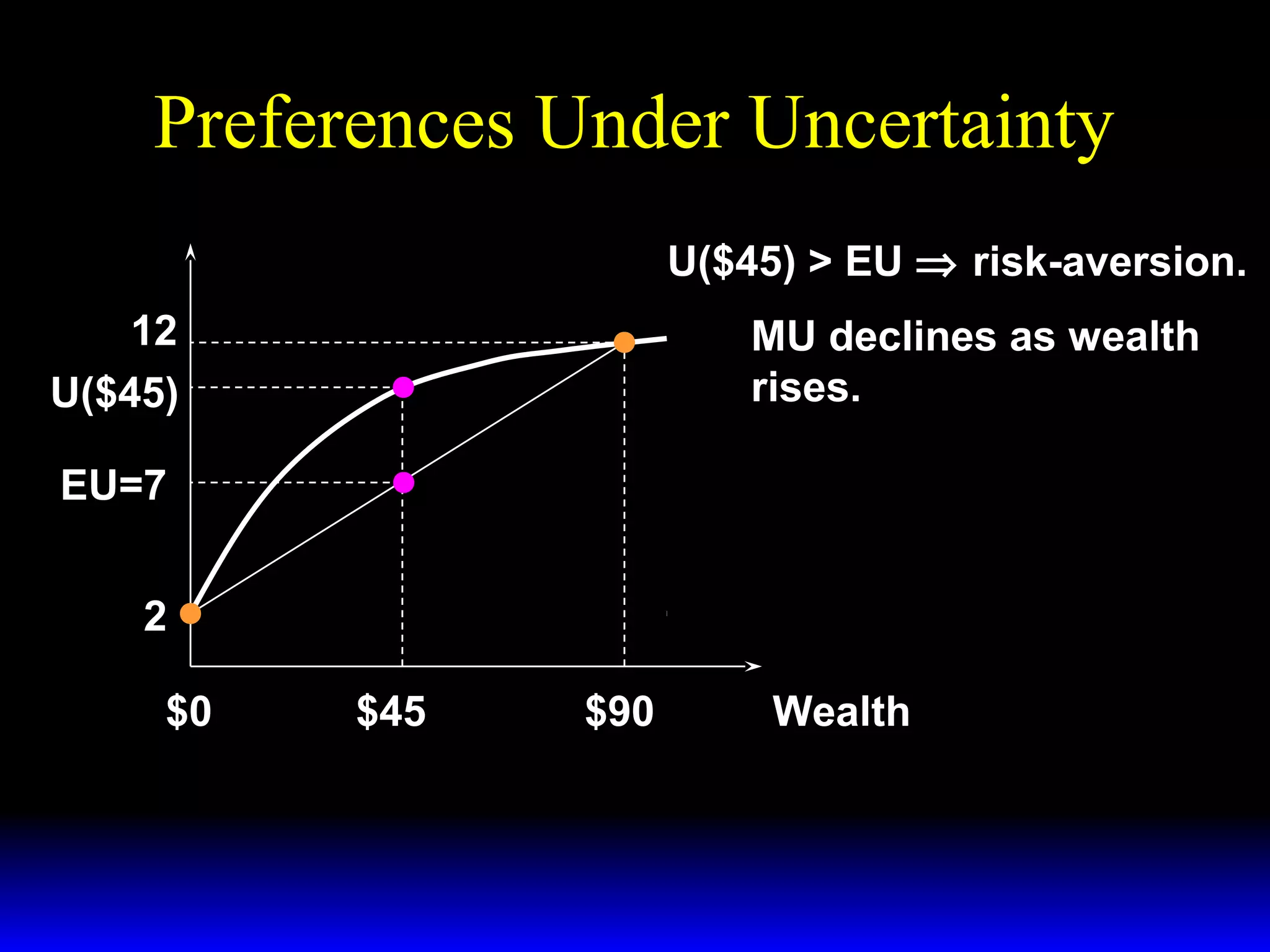 Preferences Under Uncertainty
U($45) > EU ⇒ risk-aversion.
12
U($45)

MU declines as wealth
rises.

EU=7
2
$0

$45

$90

Wealth

 