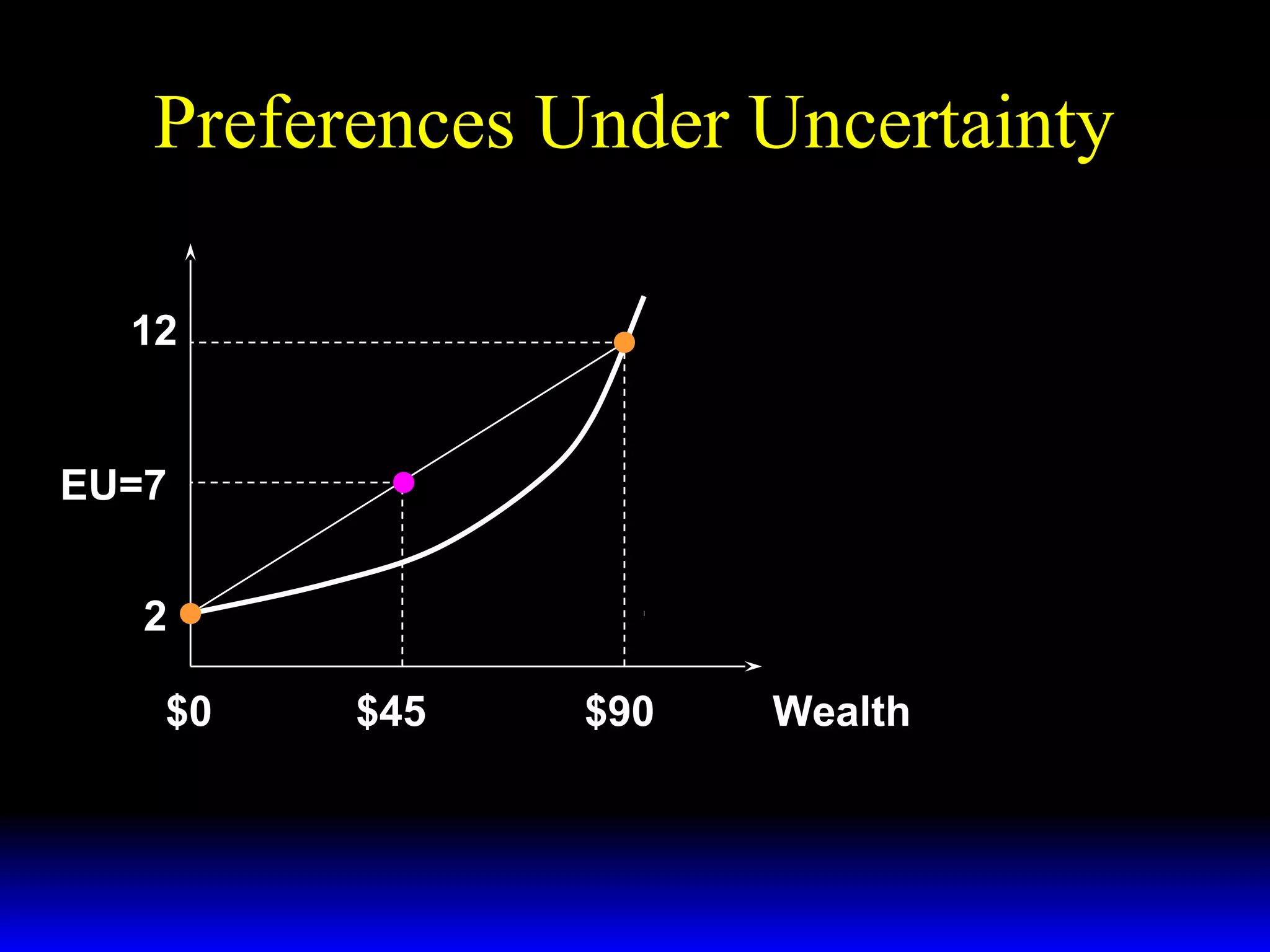 Preferences Under Uncertainty
12

EU=7
2
$0

$45

$90

Wealth

 
