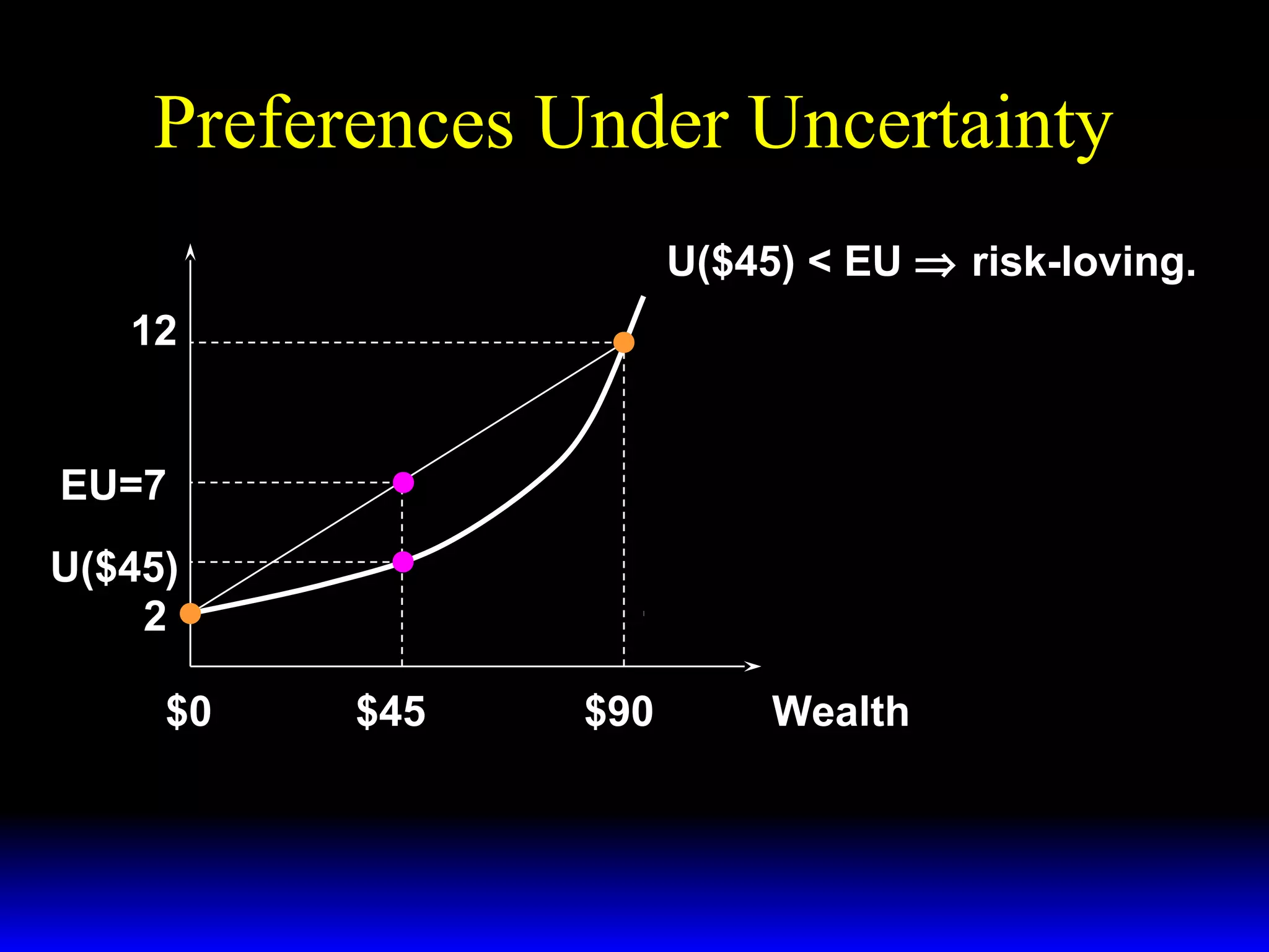 Preferences Under Uncertainty
U($45) < EU ⇒ risk-loving.
12

EU=7
U($45)
2
$0

$45

$90

Wealth

 