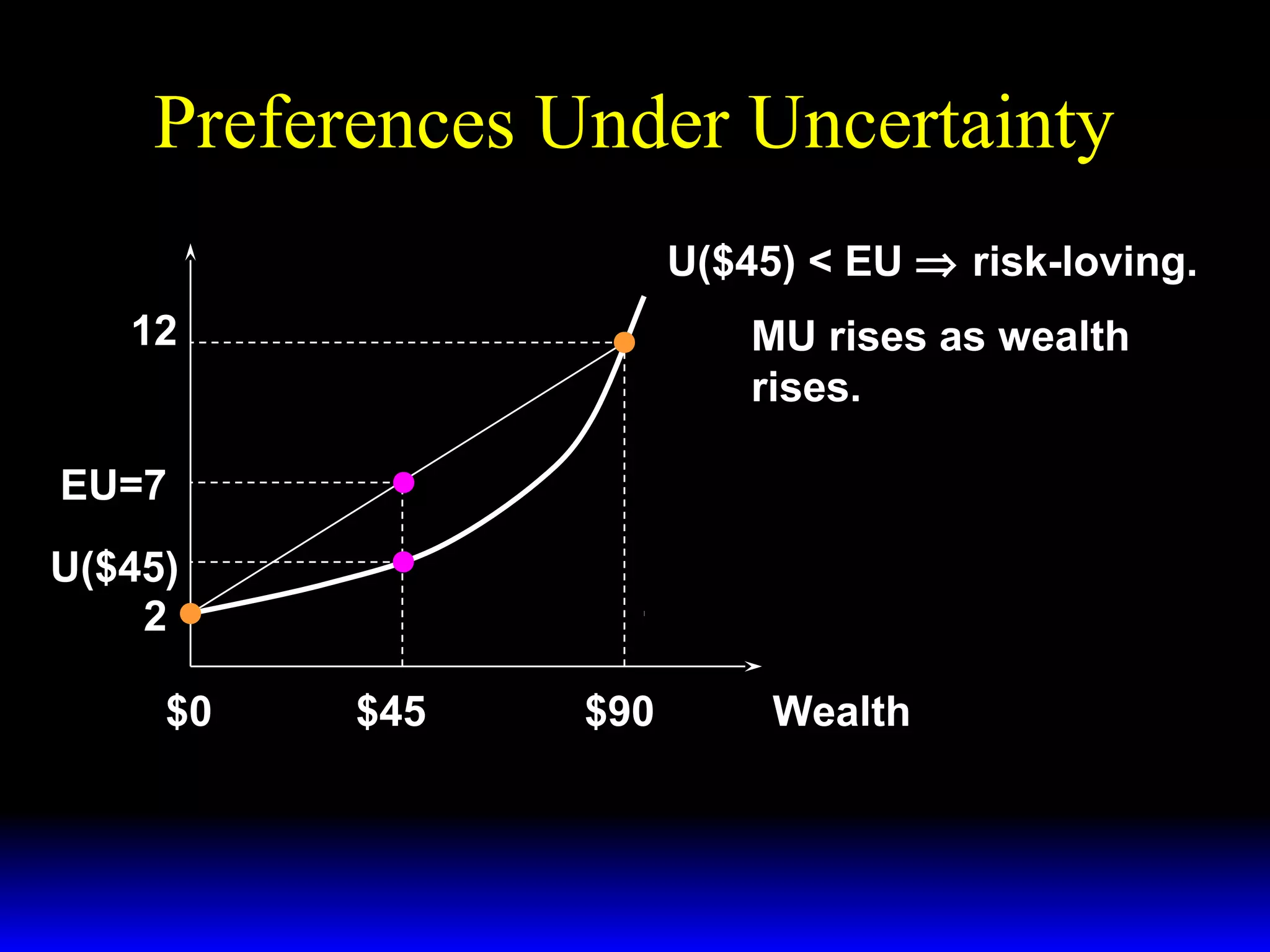 Preferences Under Uncertainty
U($45) < EU ⇒ risk-loving.
12

MU rises as wealth
rises.

EU=7
U($45)
2
$0

$45

$90

Wealth

 