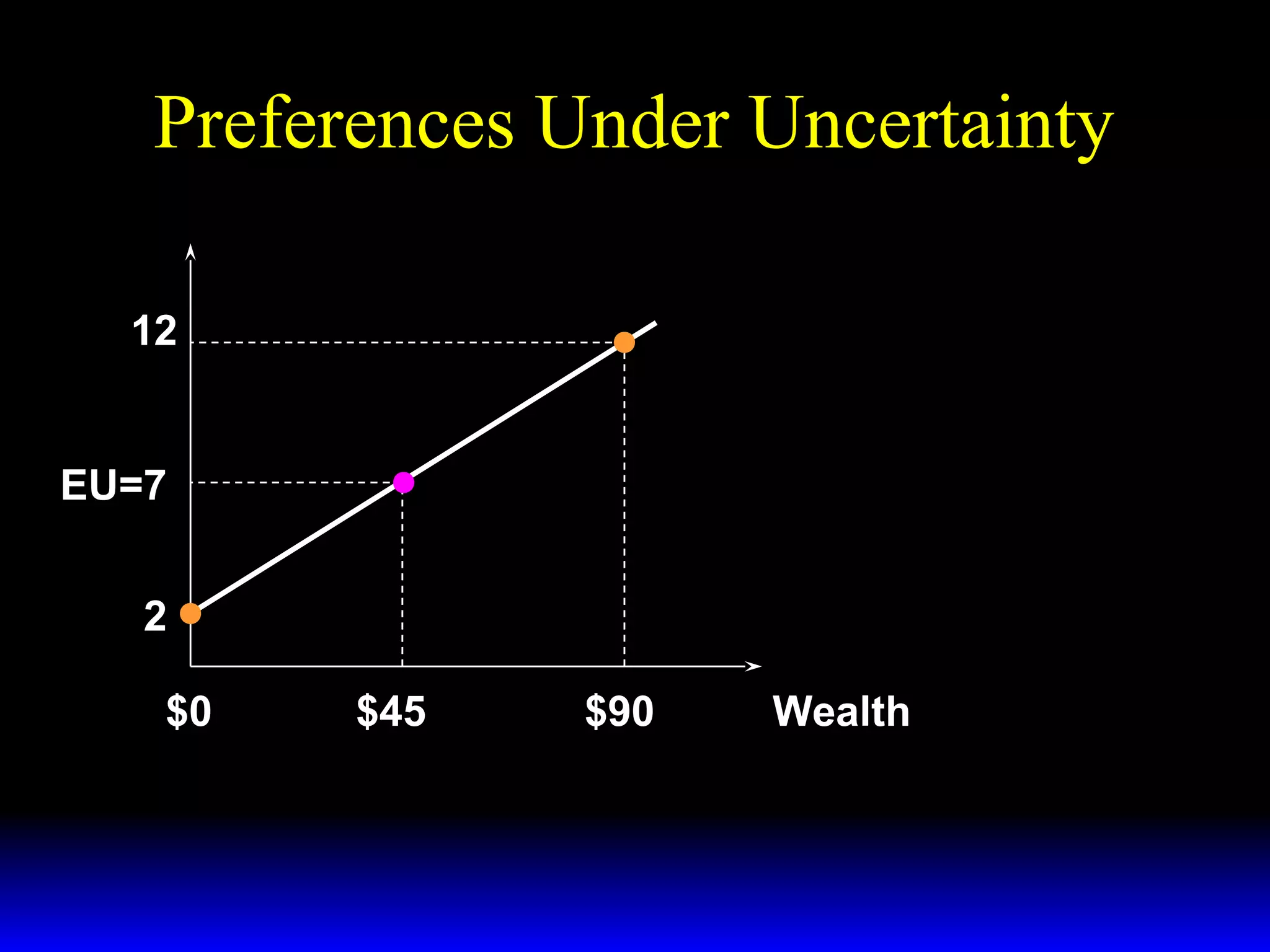 Preferences Under Uncertainty
12

EU=7
2
$0

$45

$90

Wealth

 