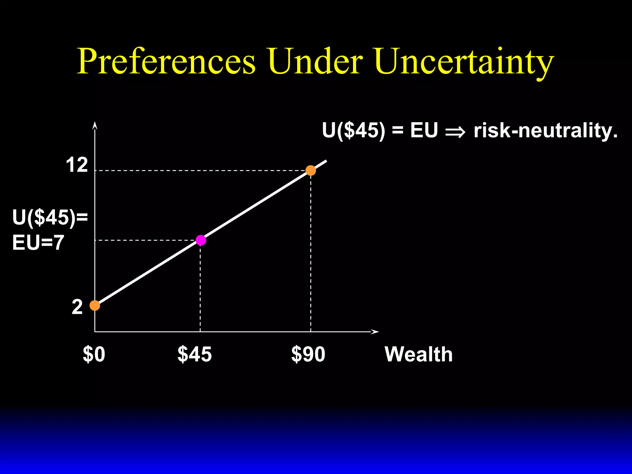 Preferences Under Uncertainty
U($45) = EU ⇒ risk-neutrality.
12
U($45)=
EU=7
2
$0

$45

$90

Wealth

 