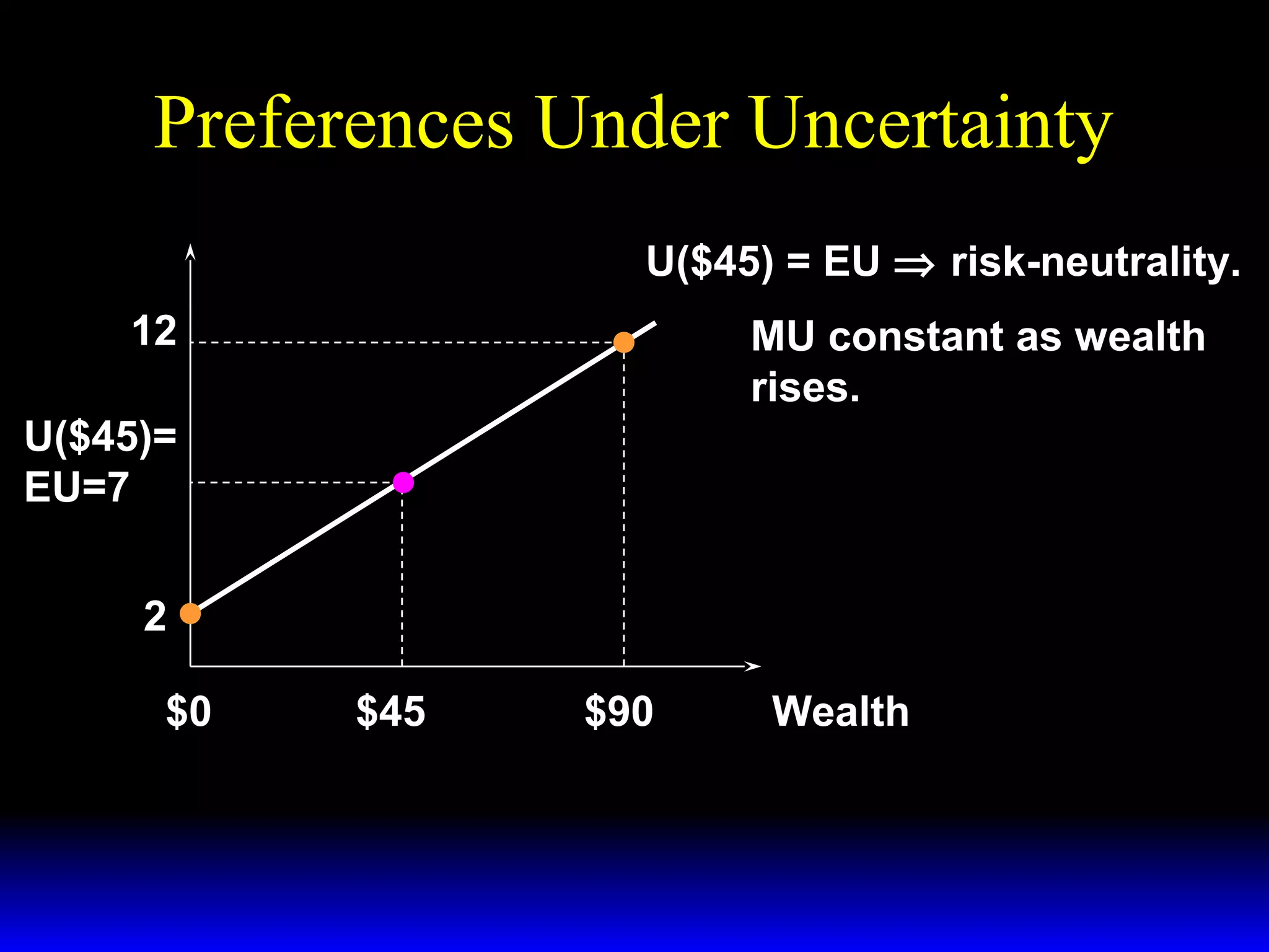 Preferences Under Uncertainty
U($45) = EU ⇒ risk-neutrality.
12

MU constant as wealth
rises.

U($45)=
EU=7
2
$0

$45

$90

Wealth

 