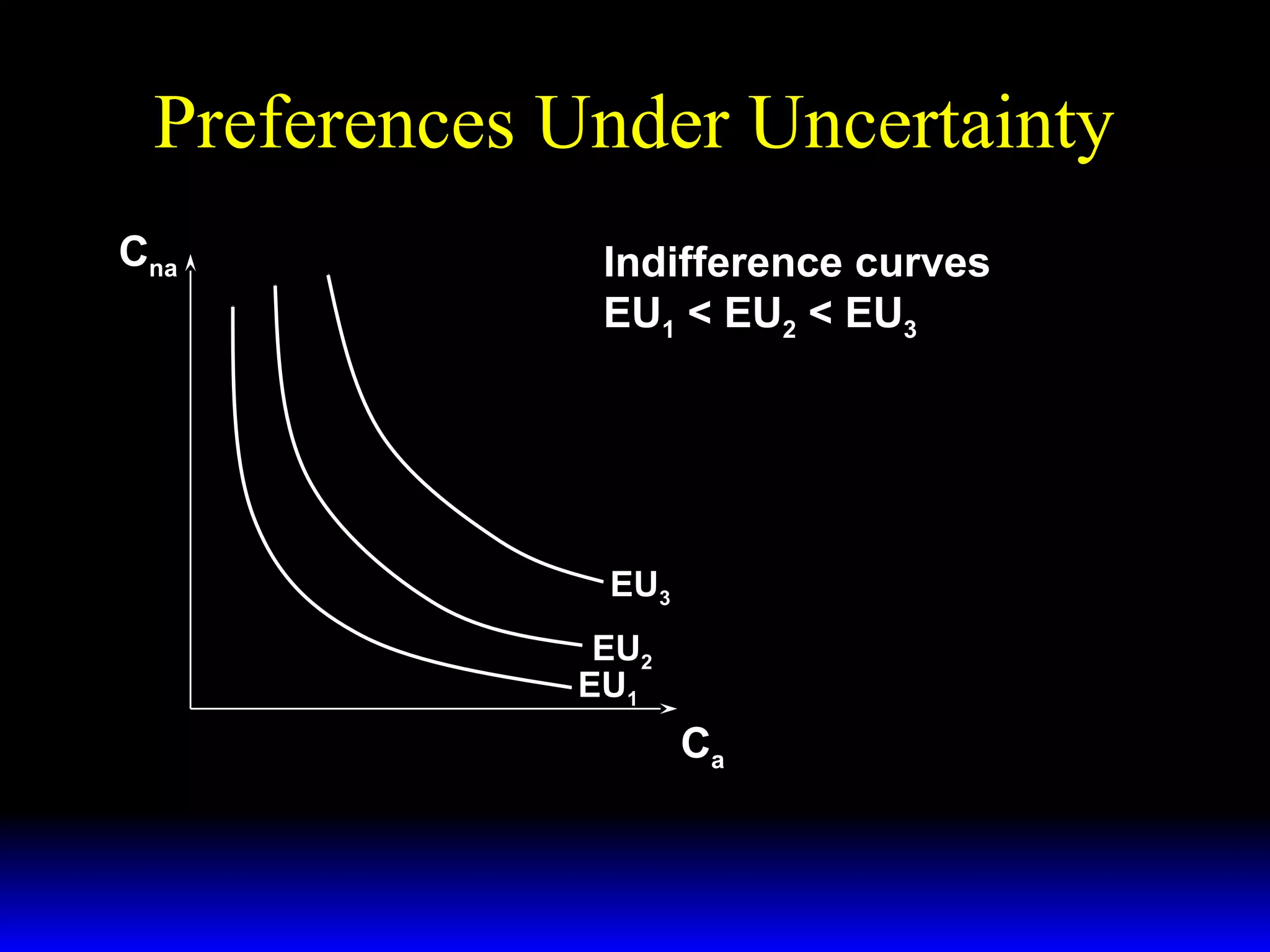 Preferences Under Uncertainty
Cna

Indifference curves
EU1 < EU2 < EU3

EU3
EU2
EU1

Ca

 