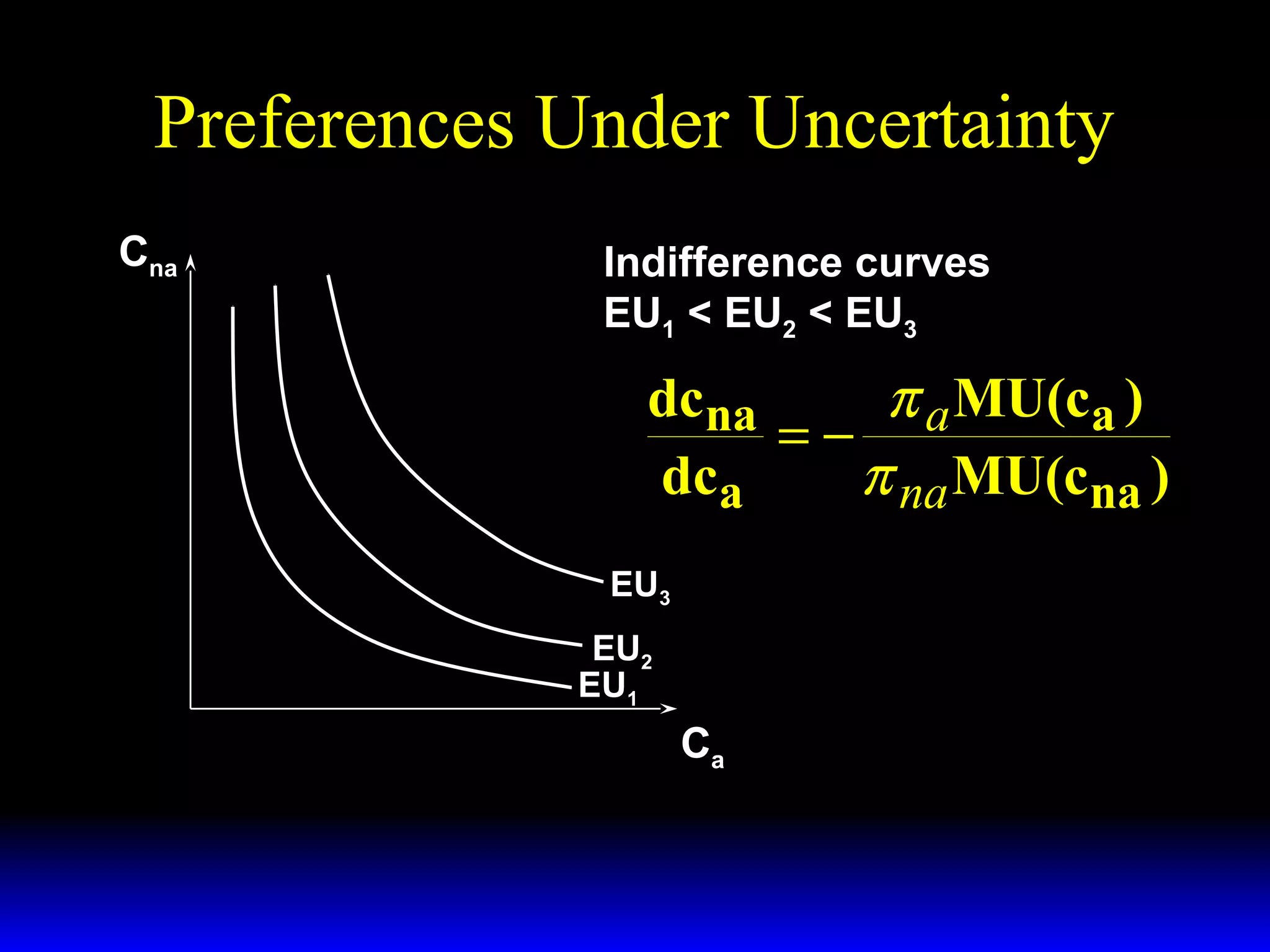 Preferences Under Uncertainty
Cna

Indifference curves
EU1 < EU2 < EU3

dcna
π a MU(ca )
=−
dca
π na MU(cna )
EU3
EU2
EU1

Ca

 