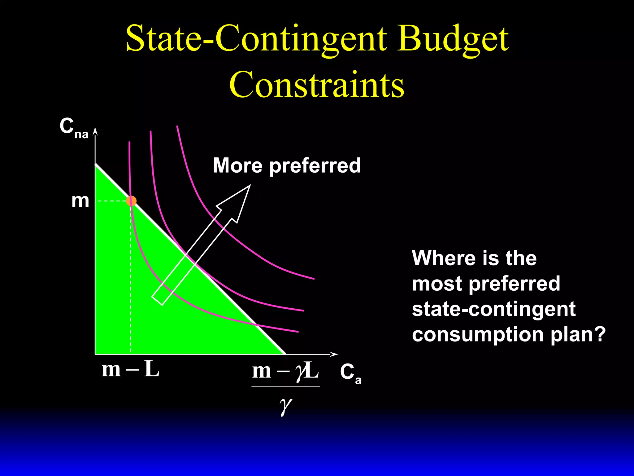 State-Contingent Budget
Constraints
Cna
More preferred
m
Where is the
most preferred
state-contingent
consumption plan?

m−L

m − γL Ca
γ

 